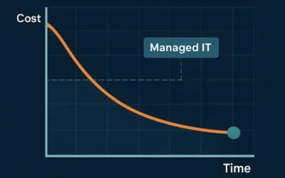 How Managed IT Services Actually Reduce IT Costs Over Time